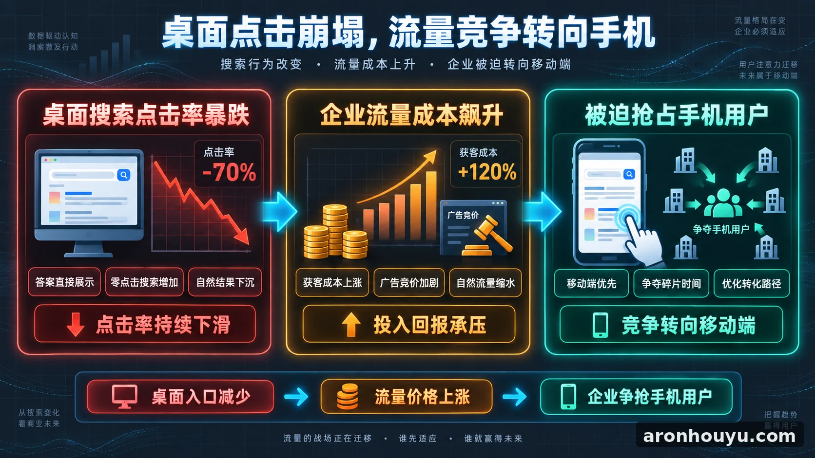 谷歌桌面搜索点击率暴跌，企业流量成本飙升只能被迫抢手机用户