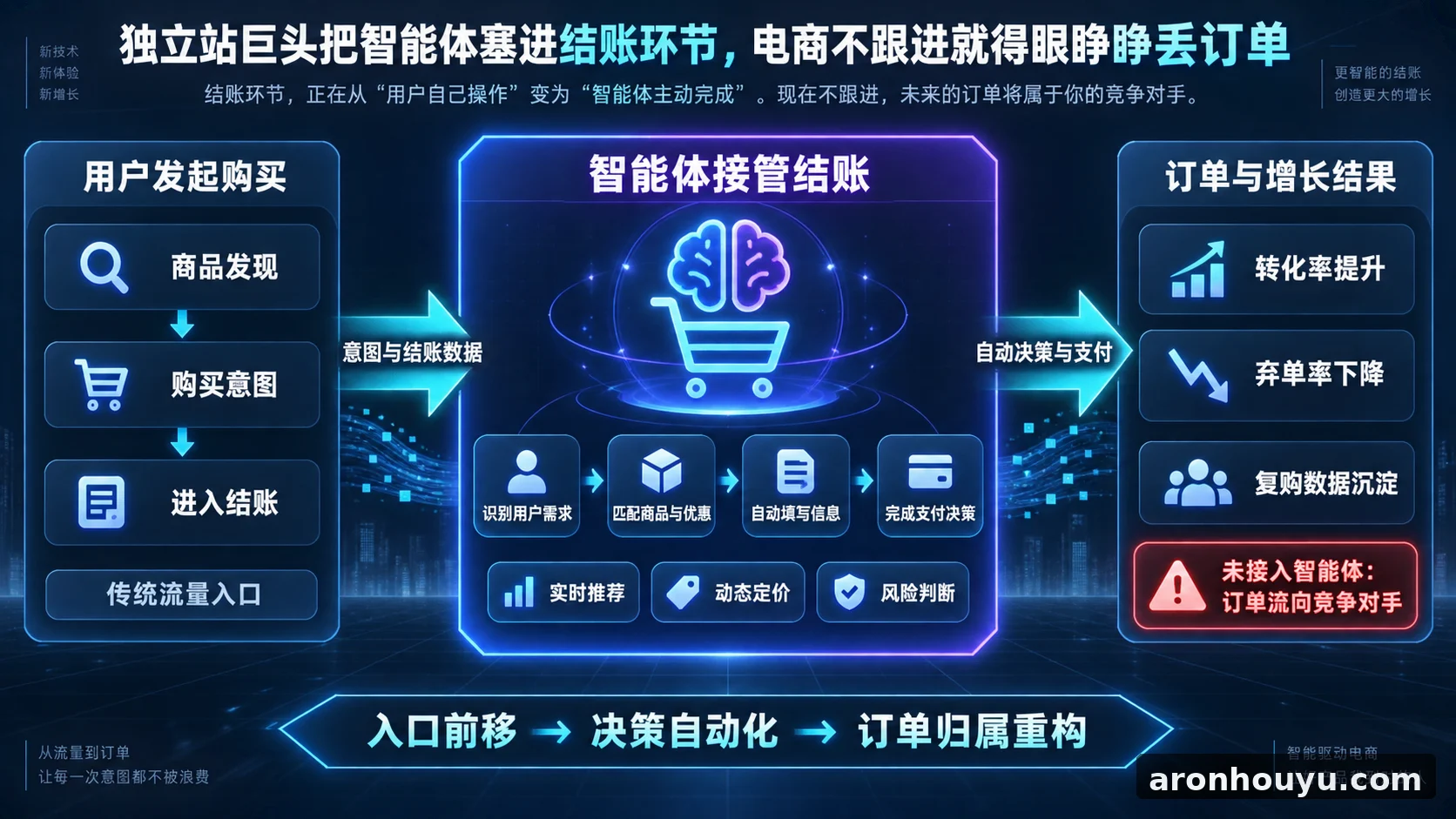 独立站巨头把智能体塞进结账环节，电商不跟进就得眼睁睁丢订单