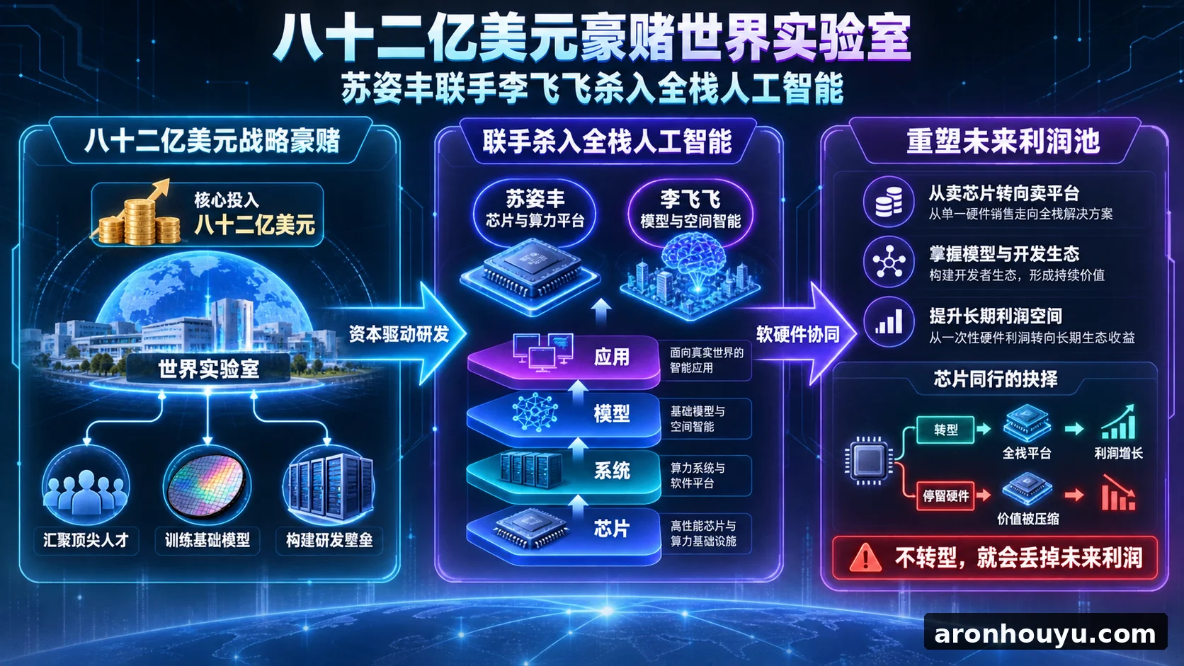 八十二亿美元豪赌世界实验室，苏姿丰联手李飞飞杀入全栈人工智能，芯片同行再不转型就要丢掉未来利润