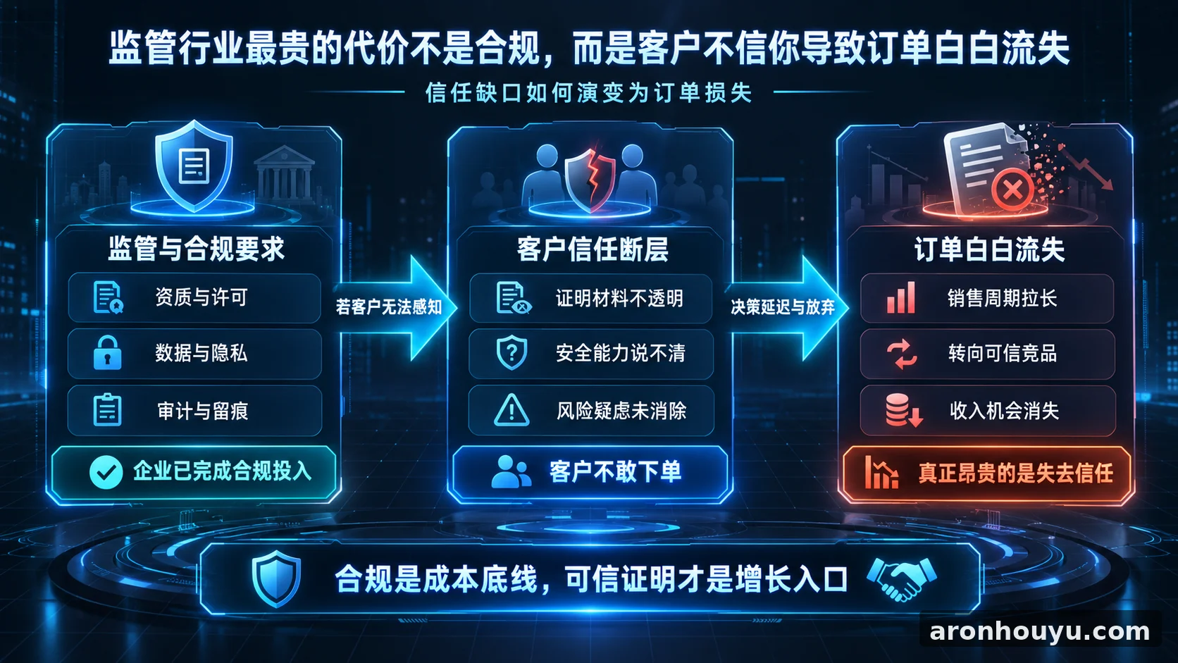 监管行业最贵的代价不是合规，而是客户不信你导致订单白白流失