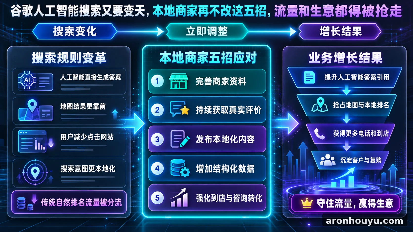 谷歌人工智能搜索又要变天，本地商家再不改这五招，流量和生意都得被抢走