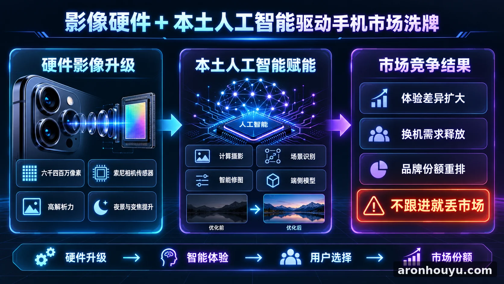 新手机卷上六千四百万像素索尼相机和本土人工智能，不跟进的厂商又要丢市场了