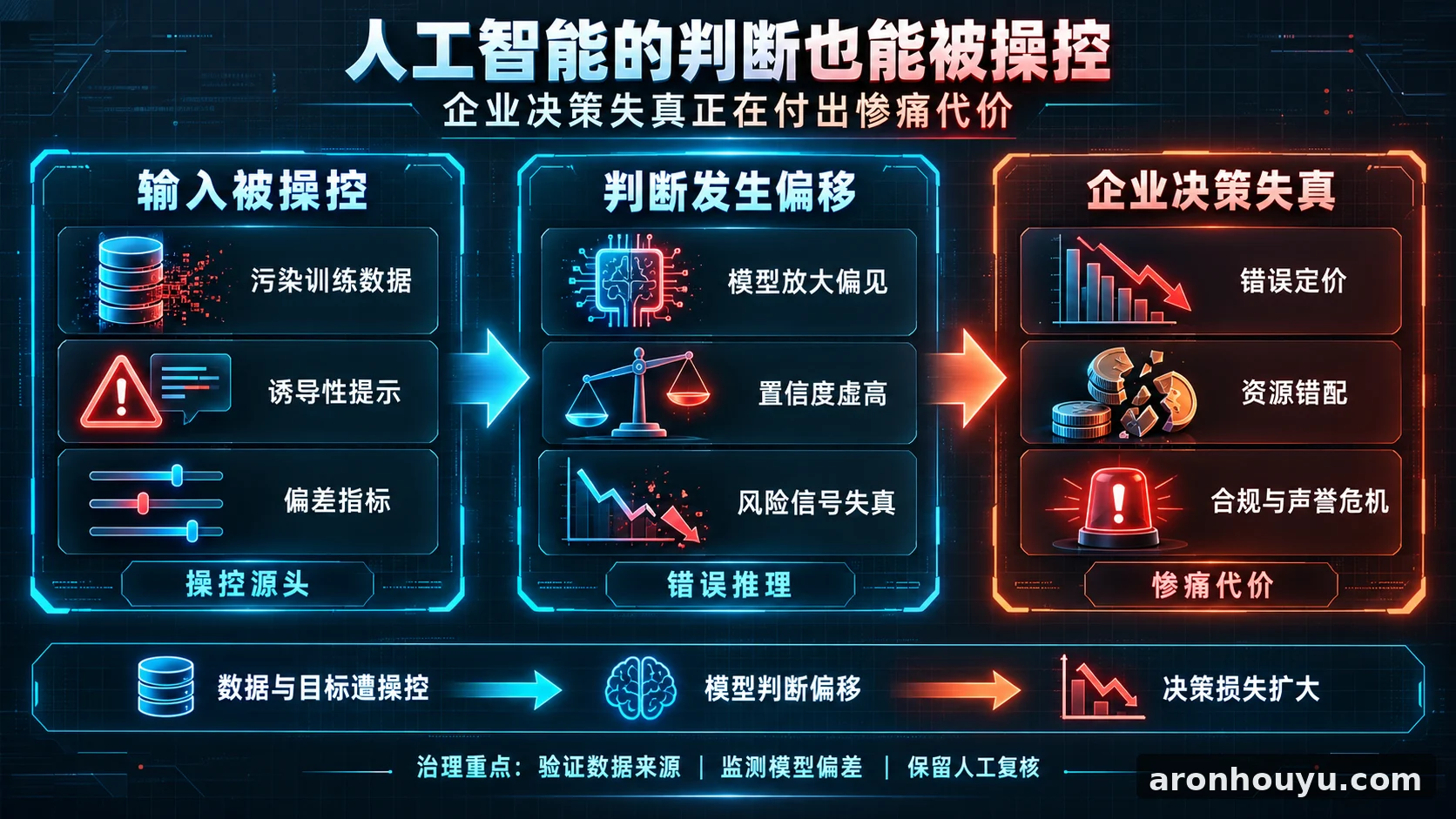 人工智能的判断也能被操控，企业决策失真正在付出惨痛代价