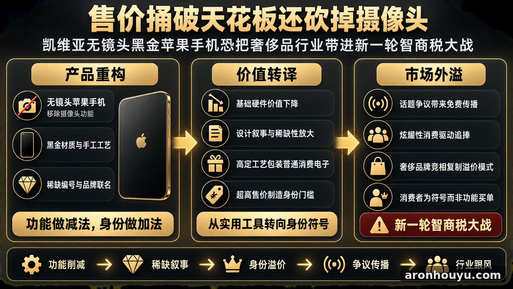 售价捅破天花板还砍掉摄像头，凯维亚无镜头黑金苹果手机恐把奢侈品行业带进新一轮智商税大战