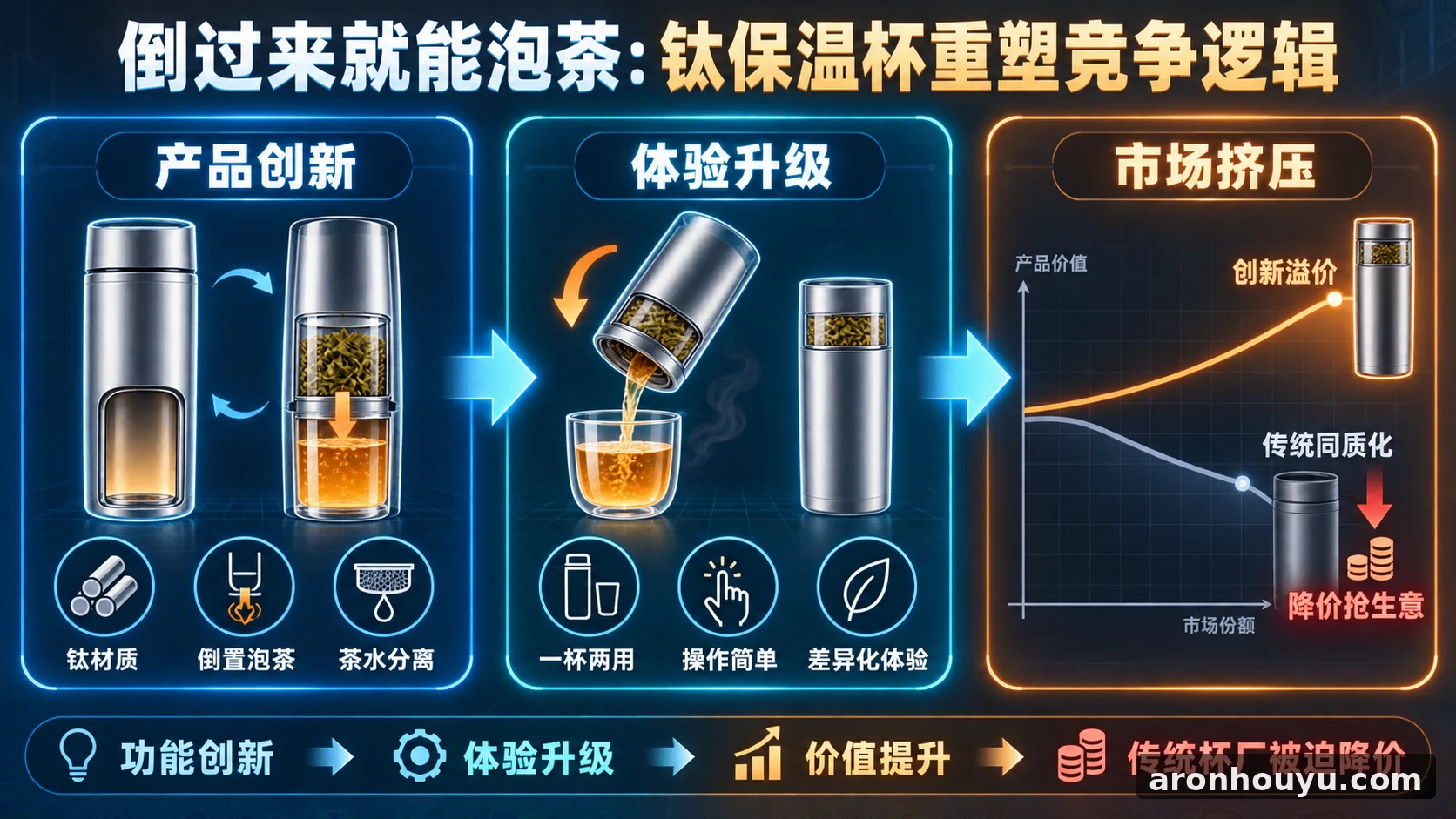 小米把钛保温杯做成倒过来就能泡茶，传统杯厂再不升级只能降价抢生意
