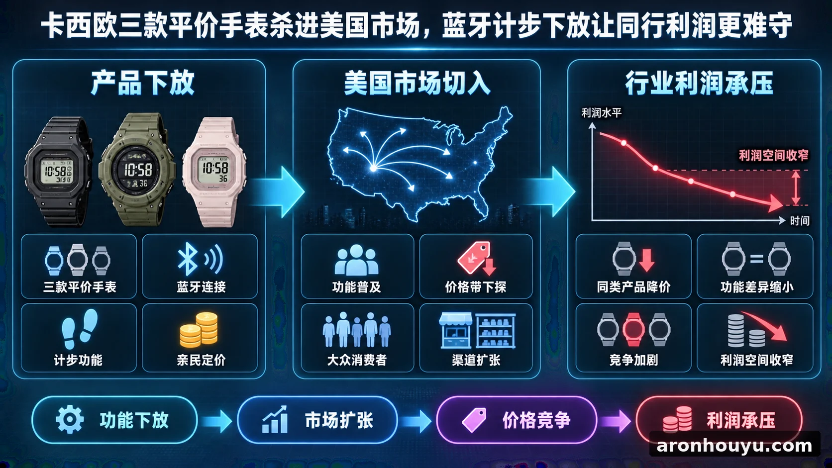 卡西欧三款平价手表杀进美国市场，蓝牙计步下放让同行利润更难守