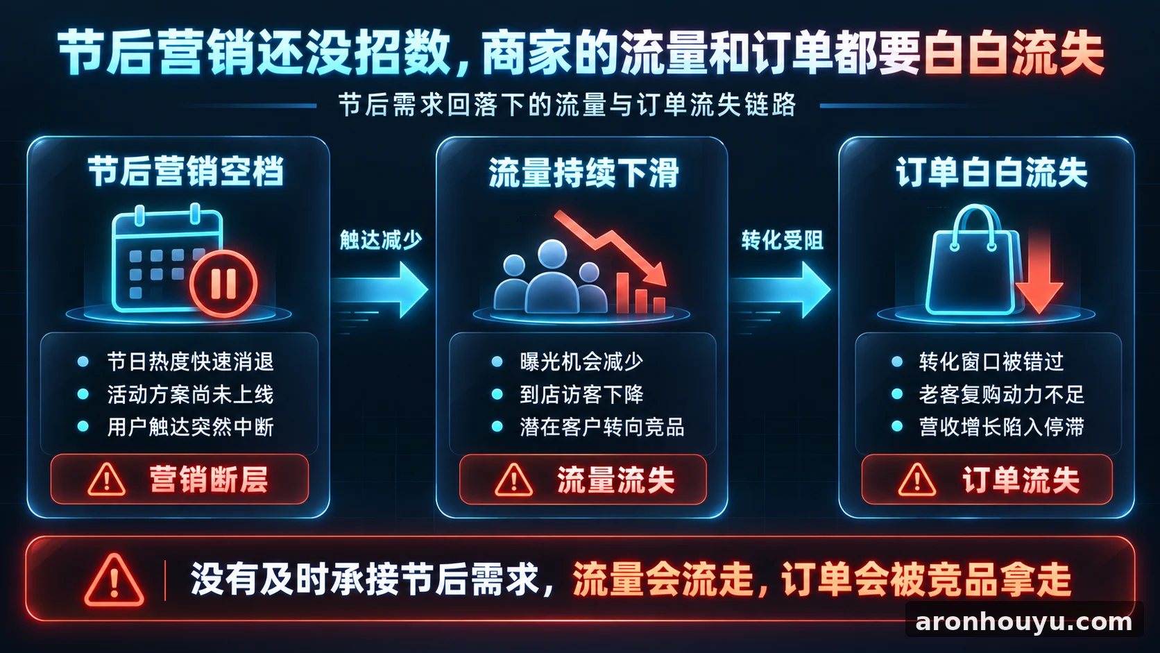 节后营销还没招数，商家的流量和订单都要白白流失