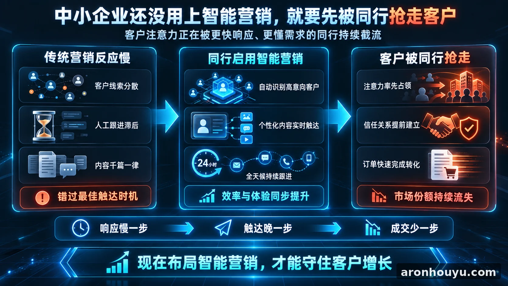 中小企业还没用上智能营销就要先被同行抢走客户