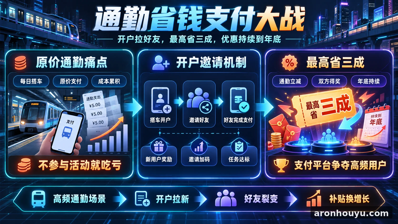 通勤族还在傻傻付原价就亏大了，搭车开户拉好友最高省三成，支付大战一路烧到年底