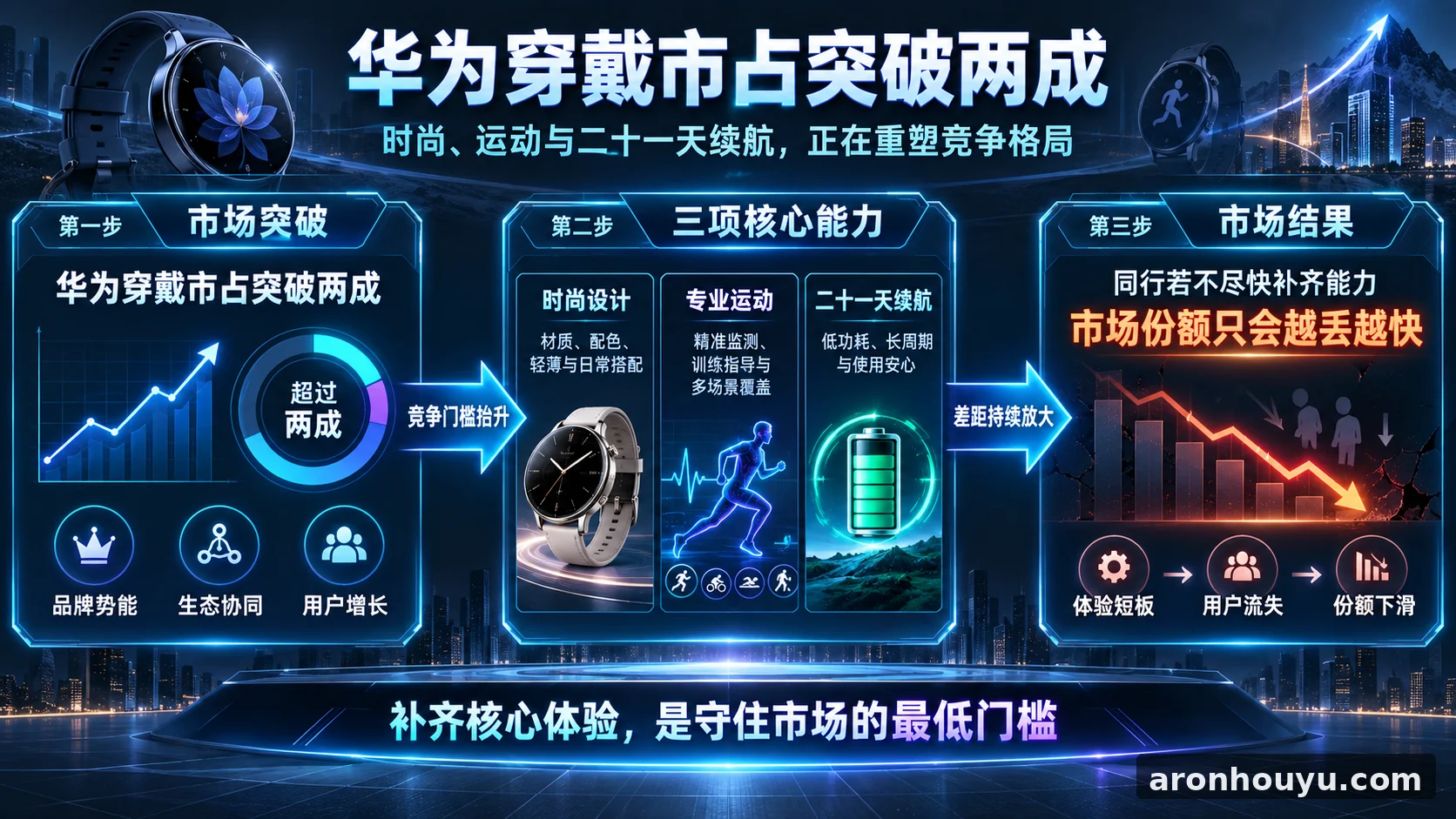 华为穿戴市占冲破两成，同行再不补齐时尚、运动和二十一天续航，市场只会越丢越快