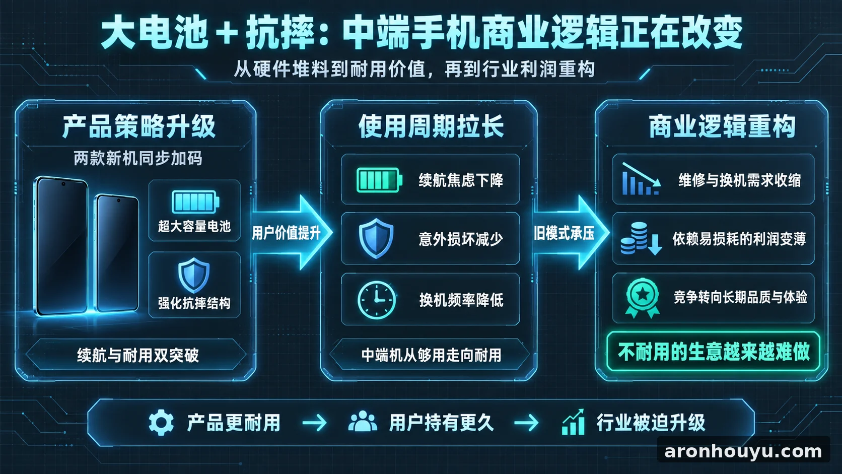 欧珀两款新机又堆大电池又抗摔，中端手机不耐用的生意越来越难做了