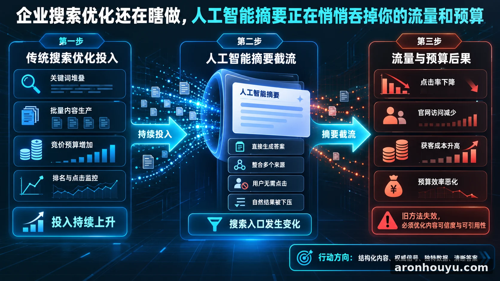 企业搜索优化还在瞎做，人工智能摘要正在悄悄吞掉你的流量和预算