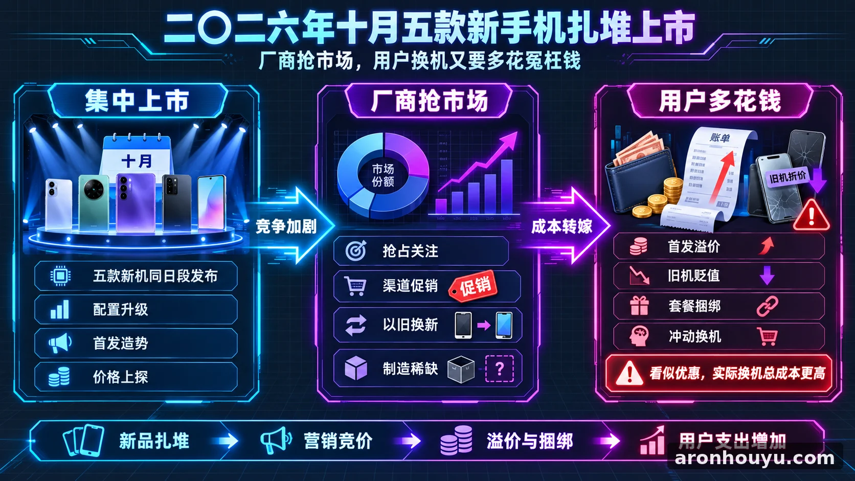 二〇二六年十月五款新手机扎堆上市，厂商抢市场用户换机又要多花冤枉钱