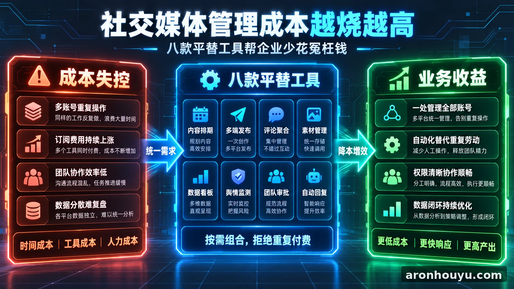 社交媒体管理成本越烧越高 八款平替工具帮企业少花冤枉钱