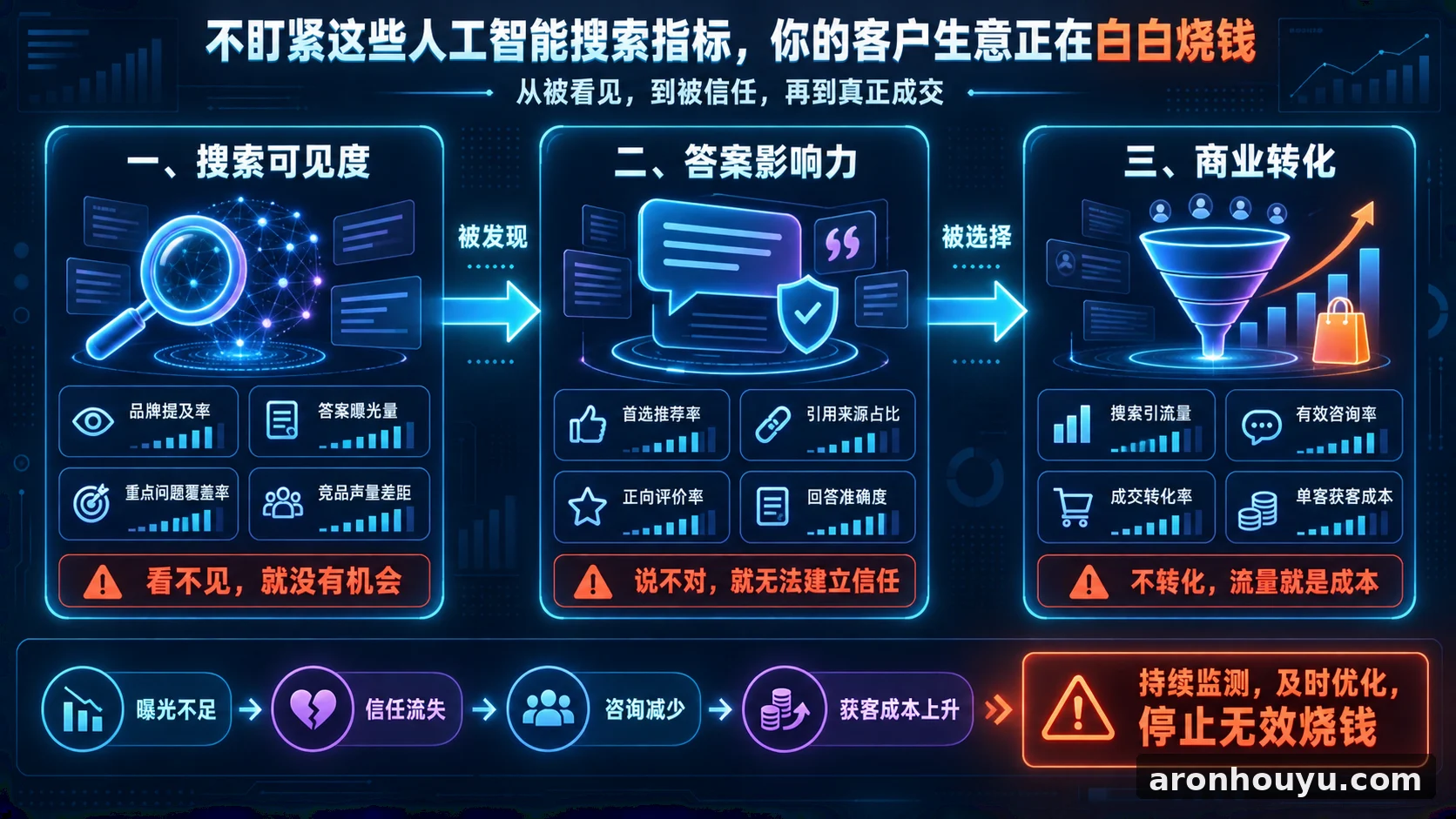 不盯紧这些人工智能搜索指标，你的客户生意正在白白烧钱