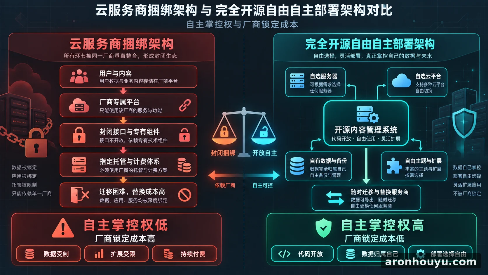 开源建站自由彻底没了 深度绑定云服务商的隐性代价整个行业都得扛