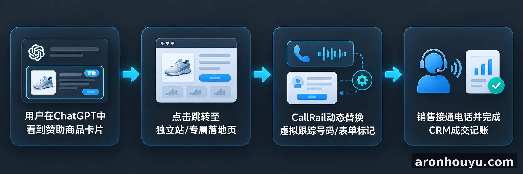 CallRail打通ChatGPT广告效果监测 中小商家终于能算清AI带货账