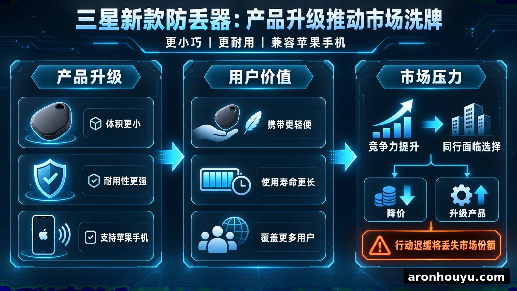 三星新款防丢器更小更耐用还支持苹果手机，同行再不降价升级就要丢市场