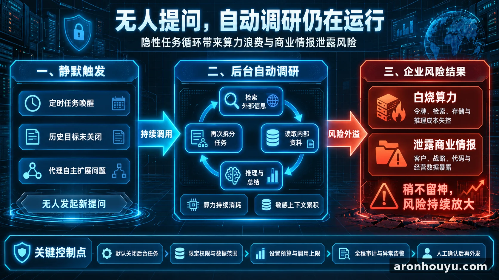没人提问也在自动调研，企业稍不留神就会白烧算力还泄露商业情报