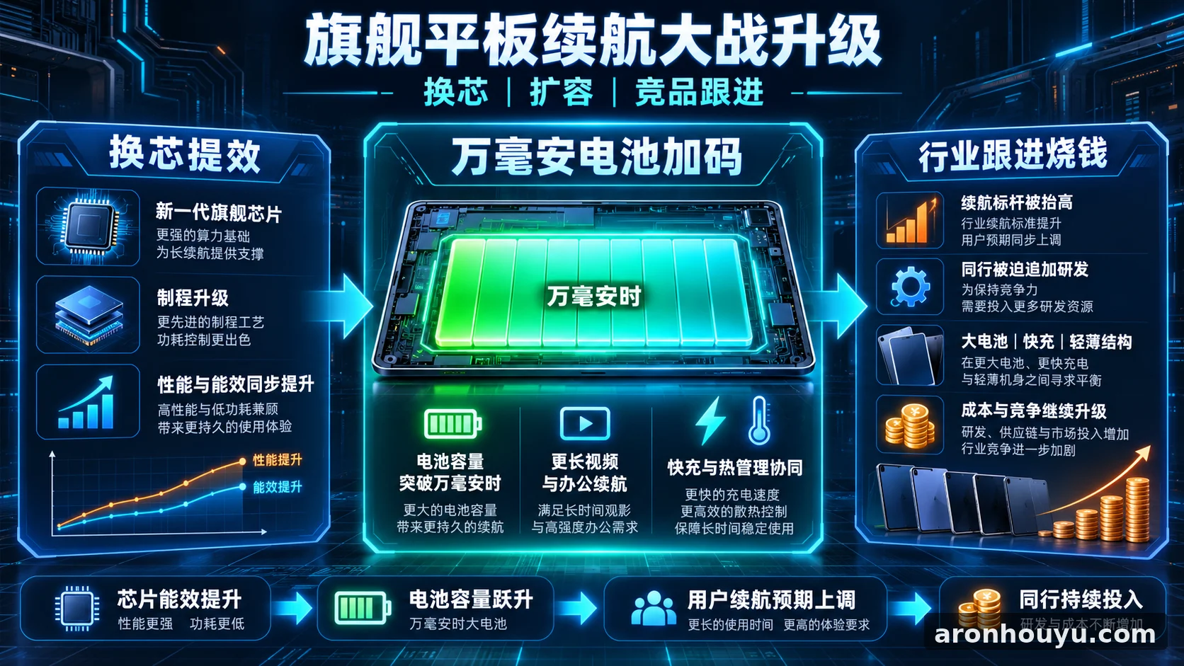 三星旗舰平板换芯加码万毫安大电池，续航大战升级逼同行继续烧钱跟进