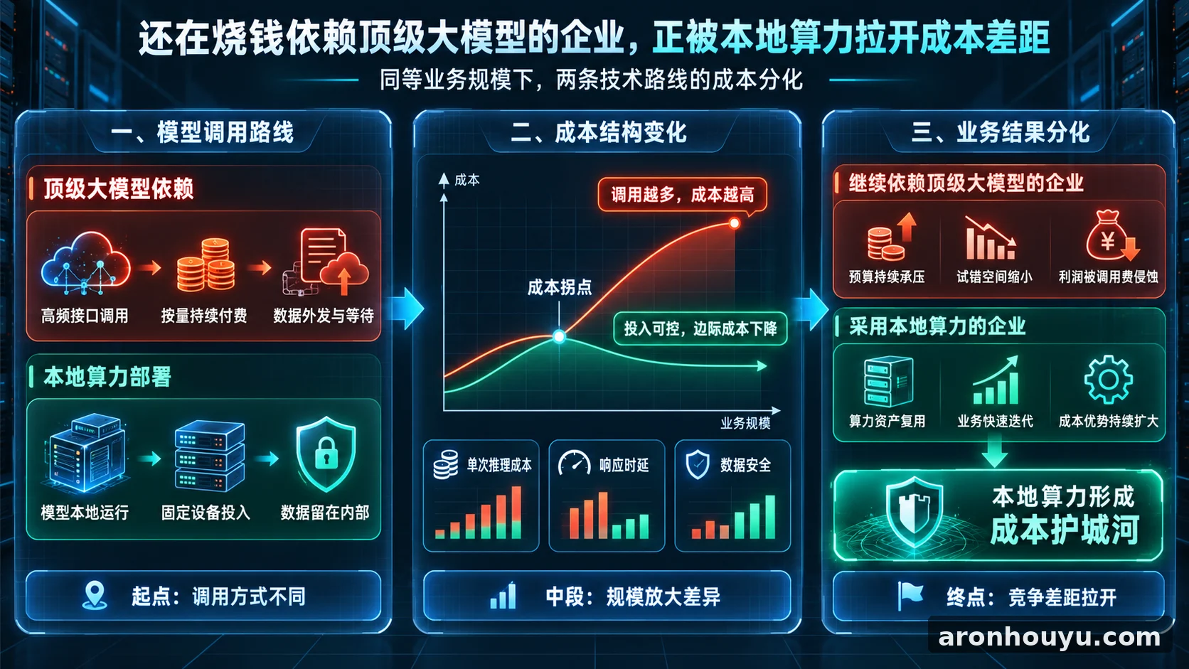 还在烧钱依赖顶级大模型的企业，正被本地算力拉开成本差距