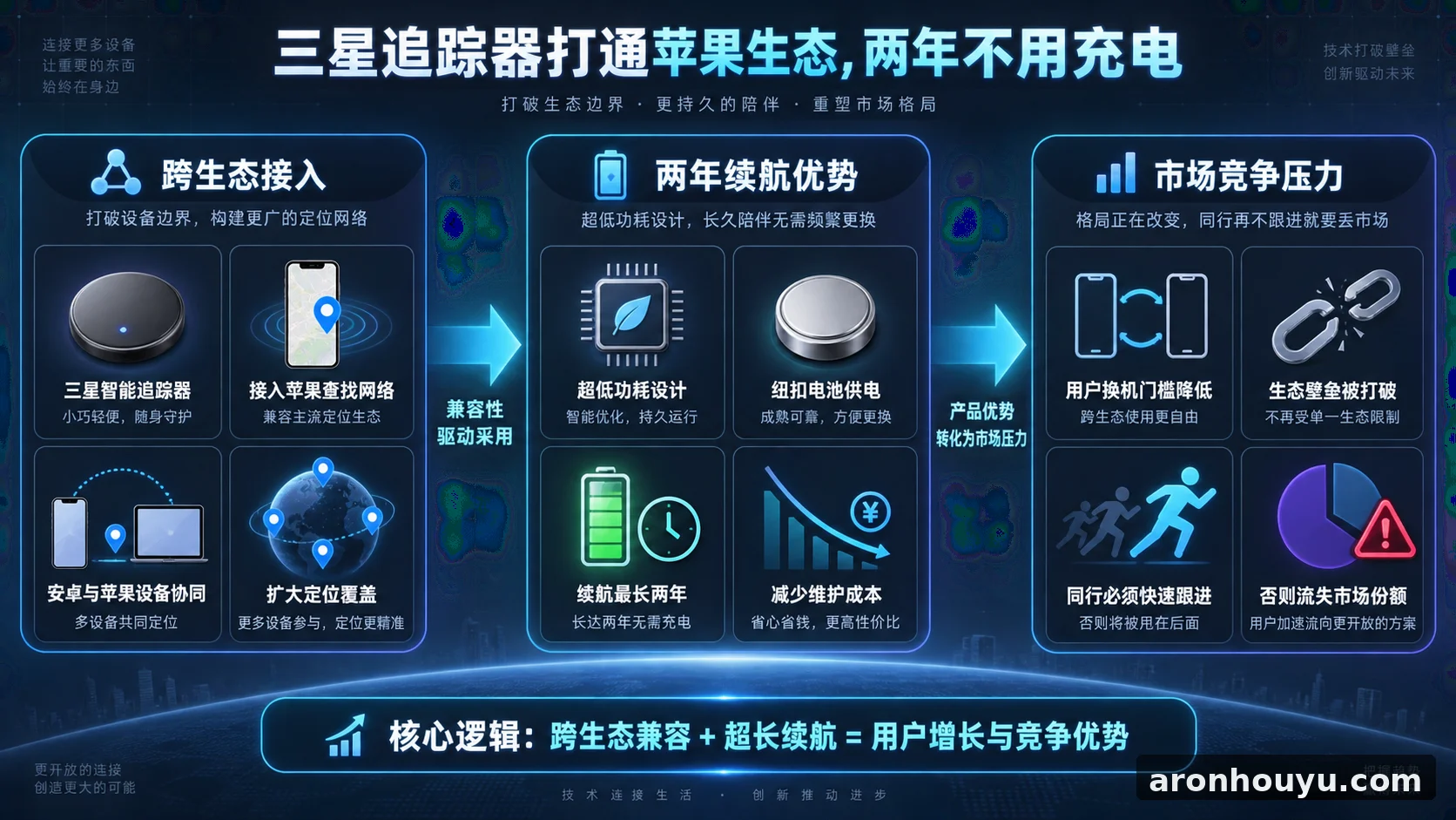 三星追踪器打通苹果生态还两年不用充电，同行再不跟进就要丢市场了