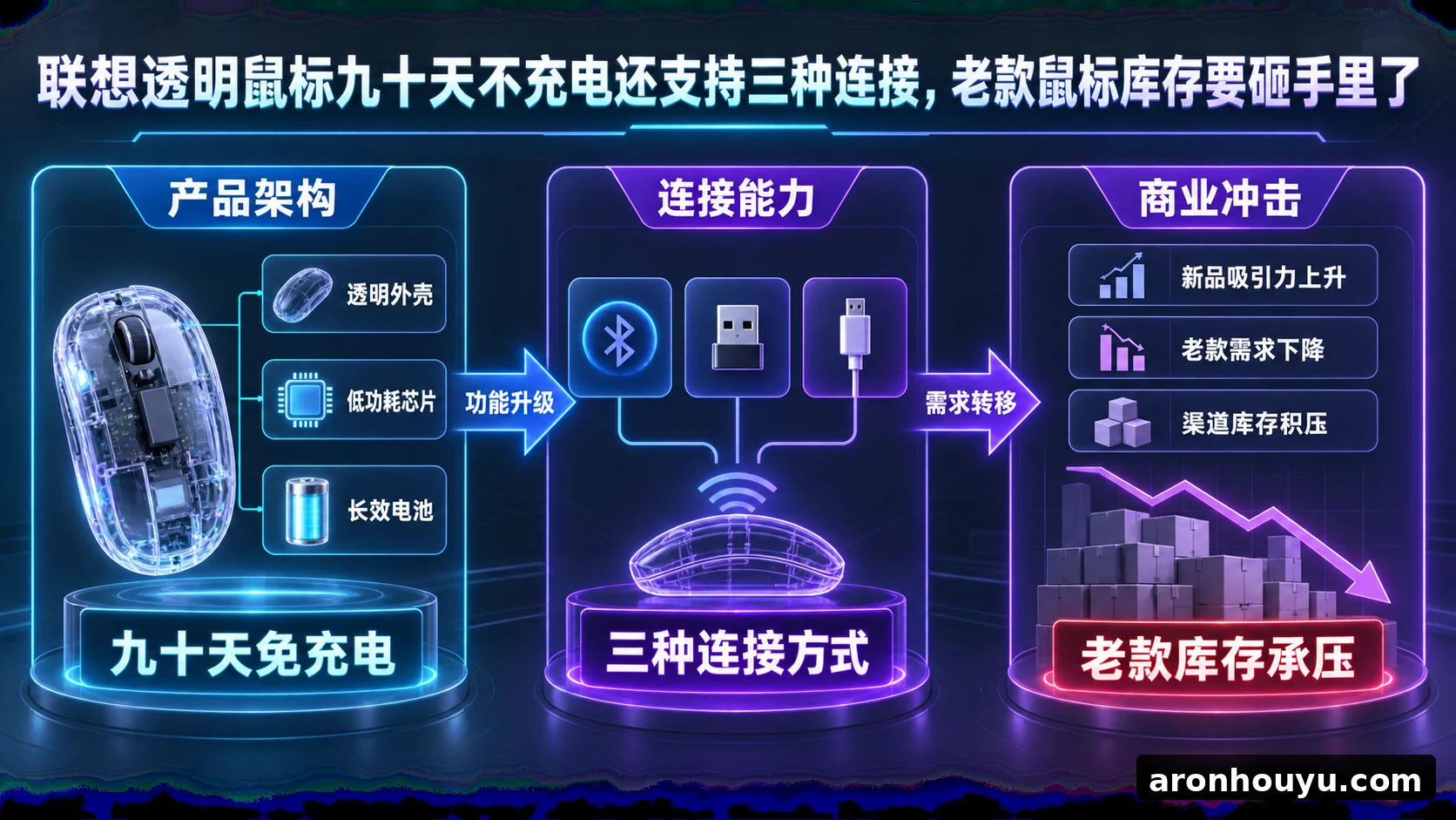 联想透明鼠标九十天不充电还支持三种连接 老款鼠标库存要砸手里了