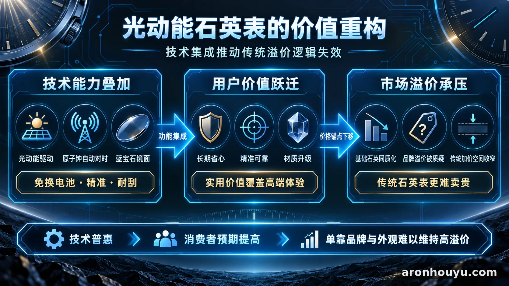 西铁城新表把原子钟对时和蓝宝石镜面塞进光动能，传统石英表的溢价生意更难做了