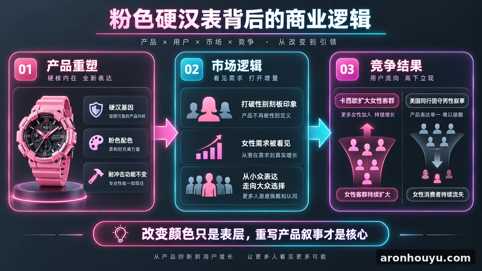 卡西欧把硬汉手表染成粉色，美国同行又要丢掉一批女性消费者