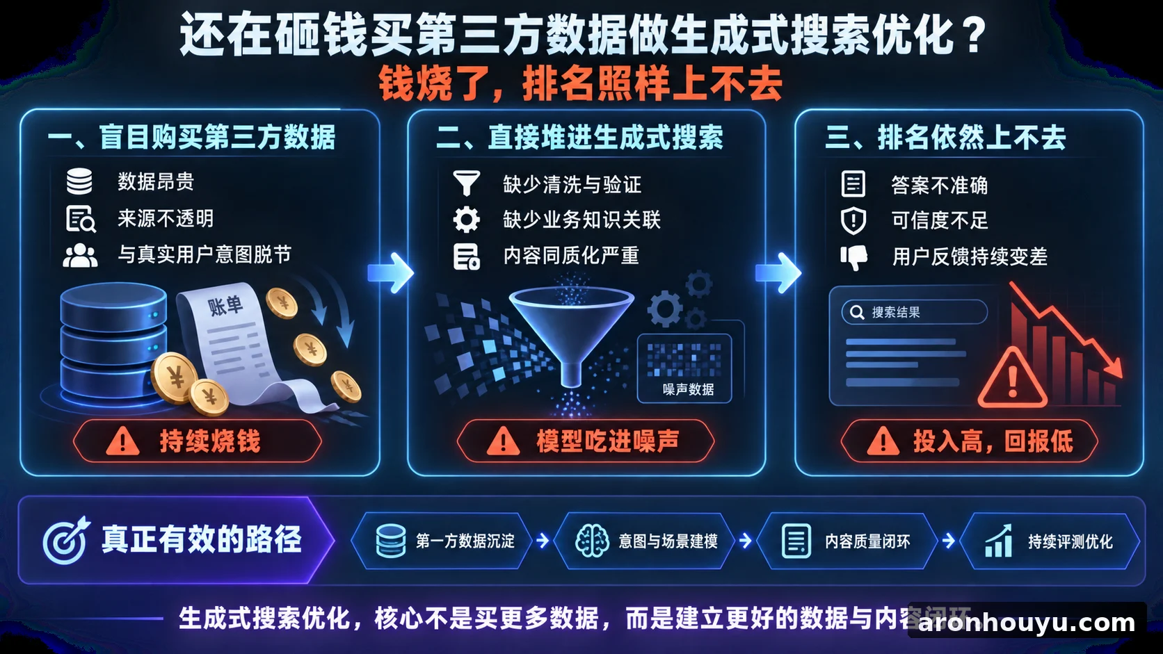 还在砸钱买第三方数据做生成式搜索优化？钱烧了，排名照样上不去