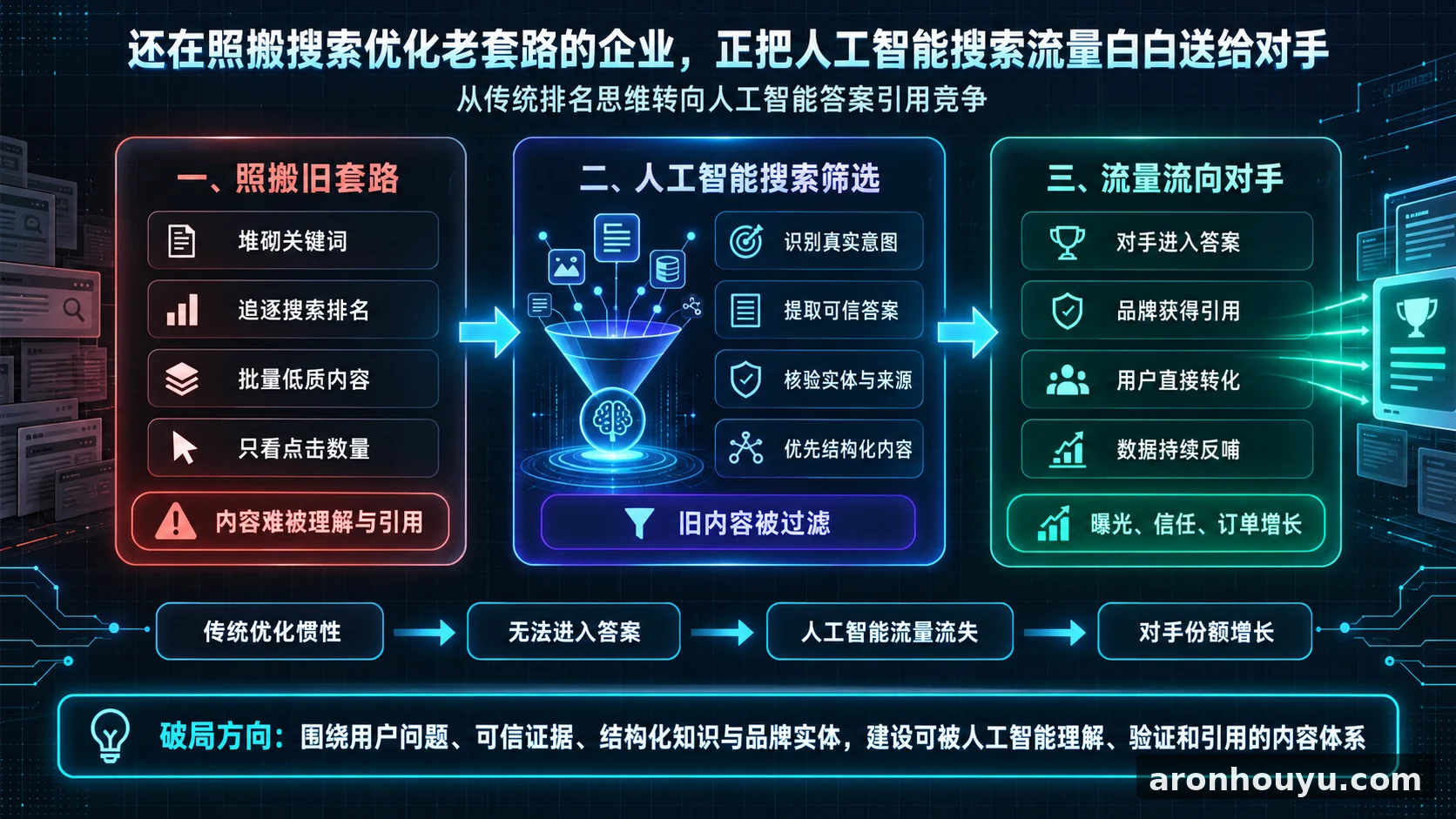 还在照搬搜索优化老套路的企业，正把人工智能搜索流量白白送给对手