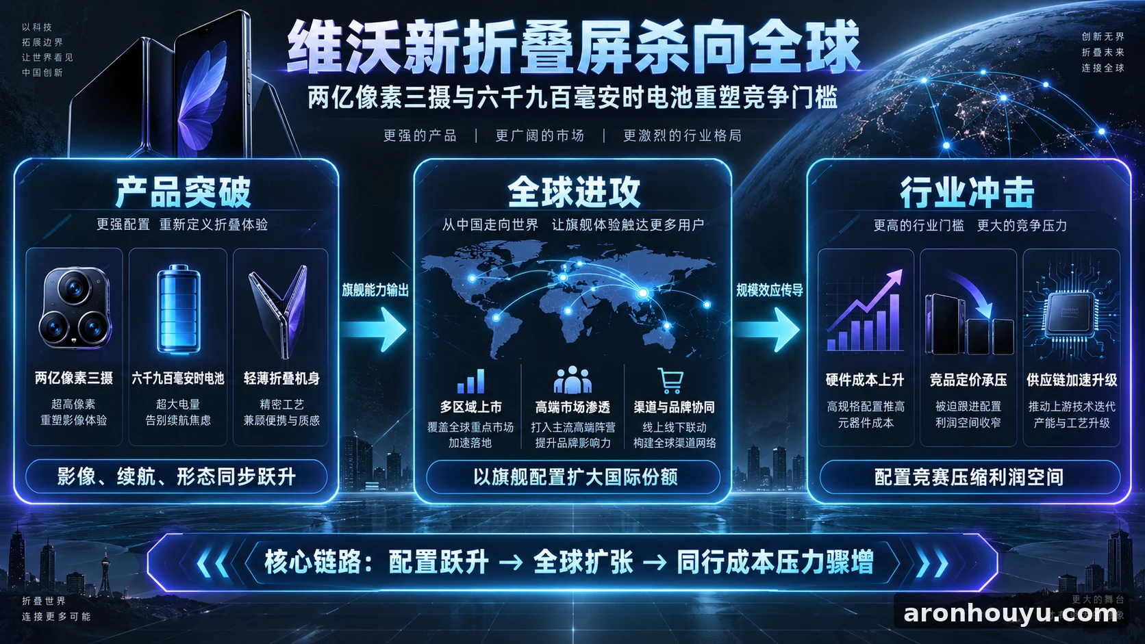 维沃新折叠屏杀向全球，两亿像素三摄加六千九百毫安时电池让同行成本压力骤增