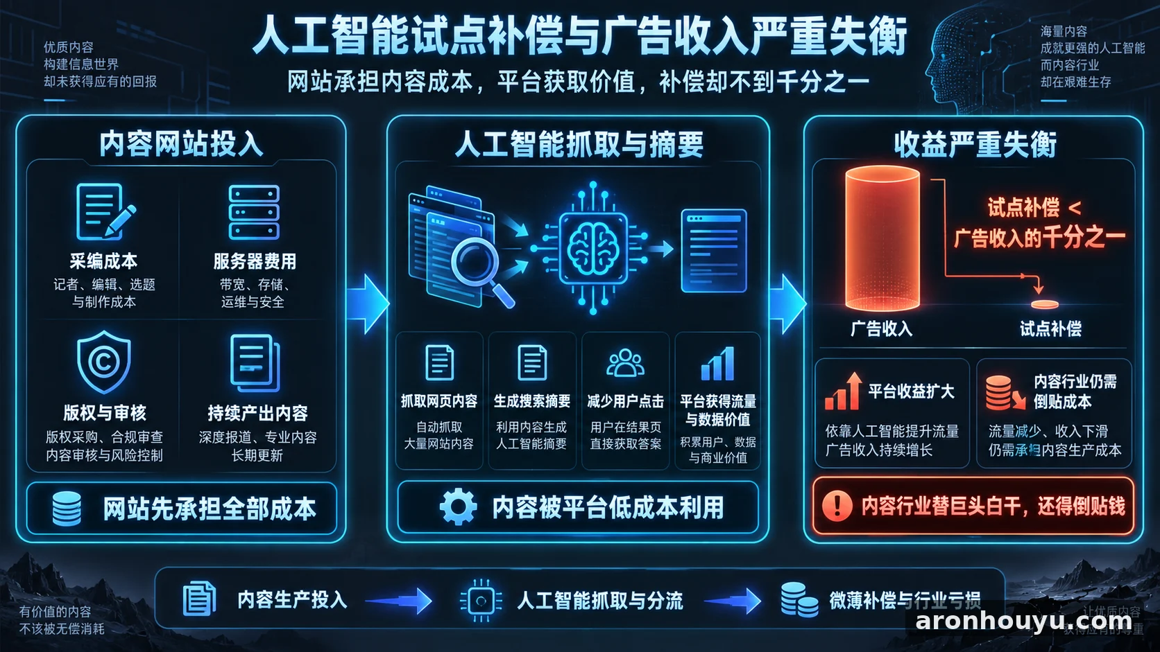 谷歌人工智能试点给网站的钱不到广告收入千分之一，内容行业替巨头白干还得倒贴钱