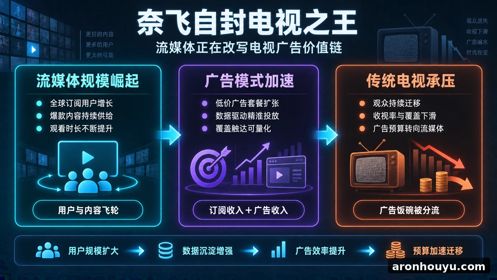 奈飞自封电视之王，传统电视台的广告饭碗快保不住了