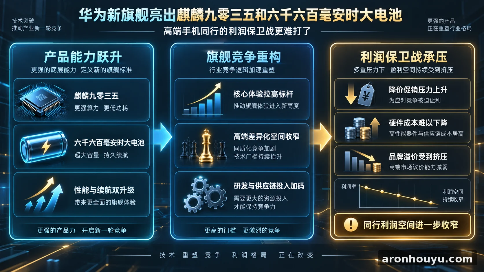 华为新旗舰亮出麒麟九零三五和六千六百毫安时大电池，高端手机同行的利润保卫战更难打了