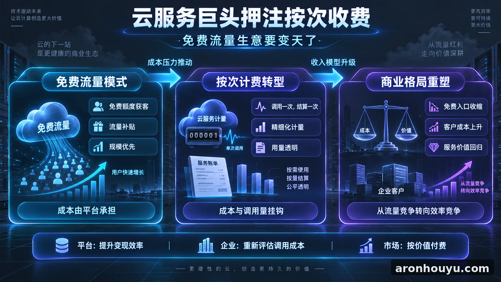 云服务巨头押注按次收费，免费流量生意要变天了