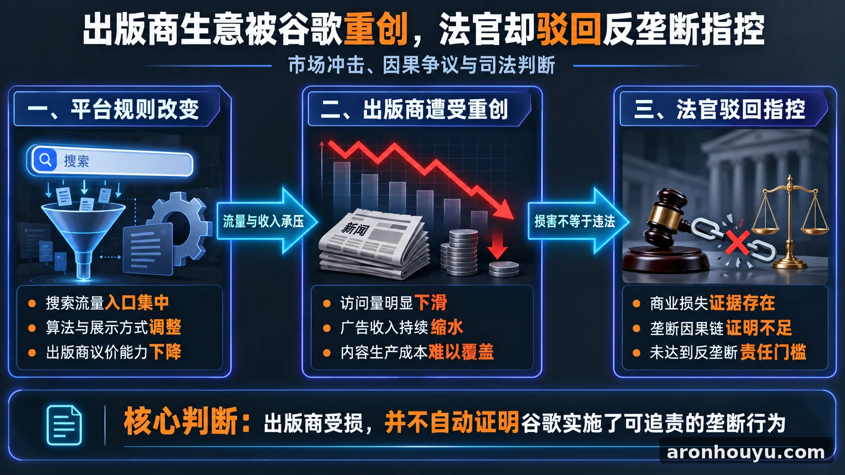 出版商生意被谷歌重创，法官却驳回反垄断指控