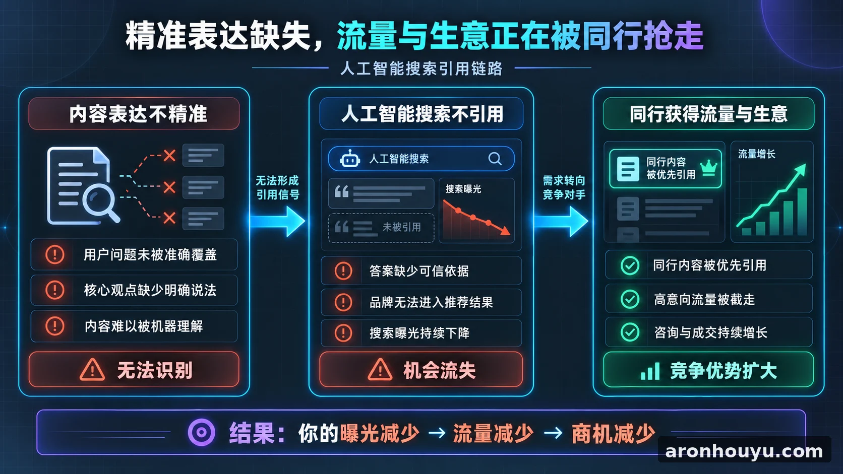 找不到让内容被人工智能搜索引用的精准说法，你的流量和生意都在被同行抢走