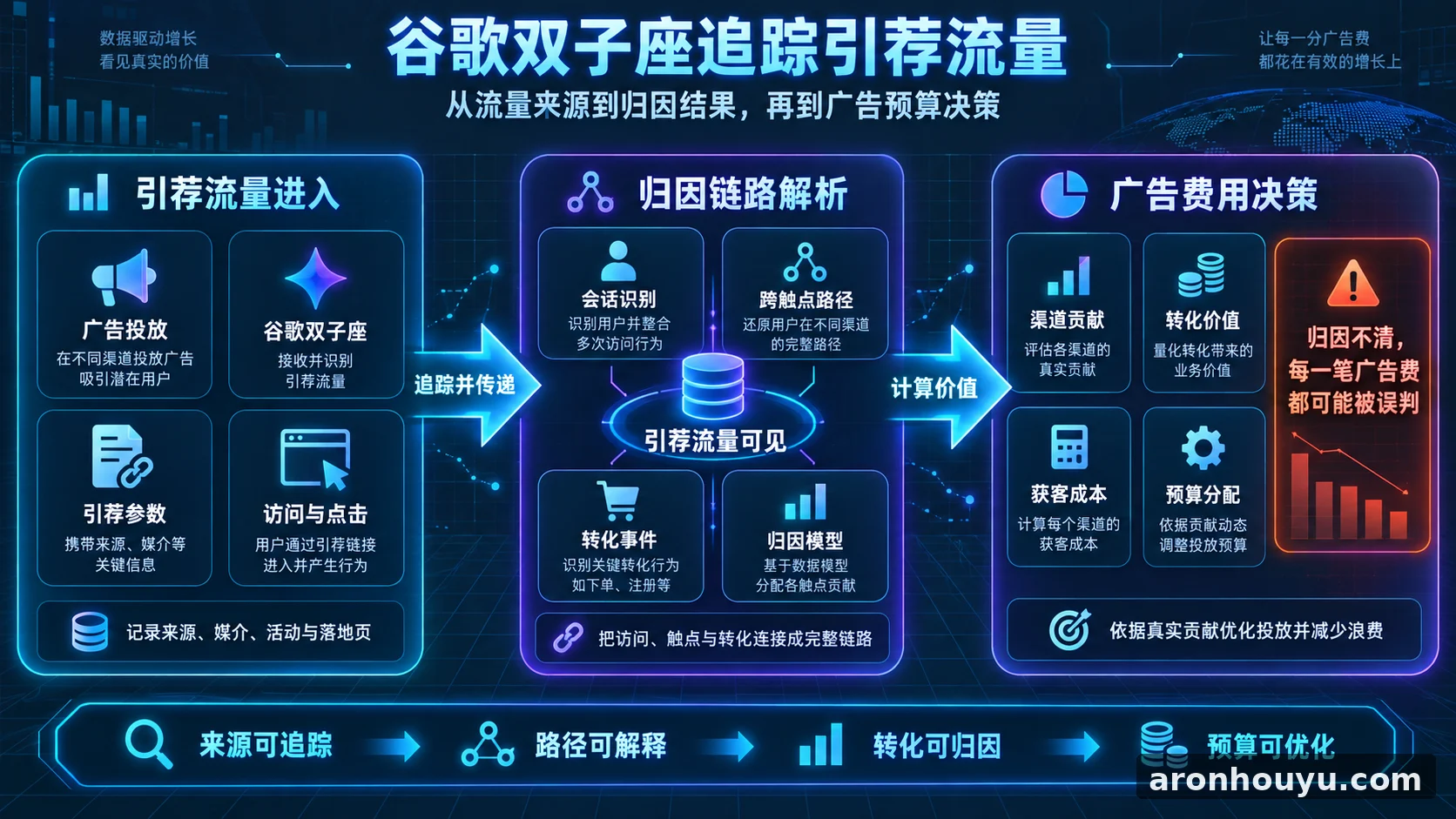 谷歌双子座开始追踪引荐流量，归因糊涂的企业要为每一笔广告费买单