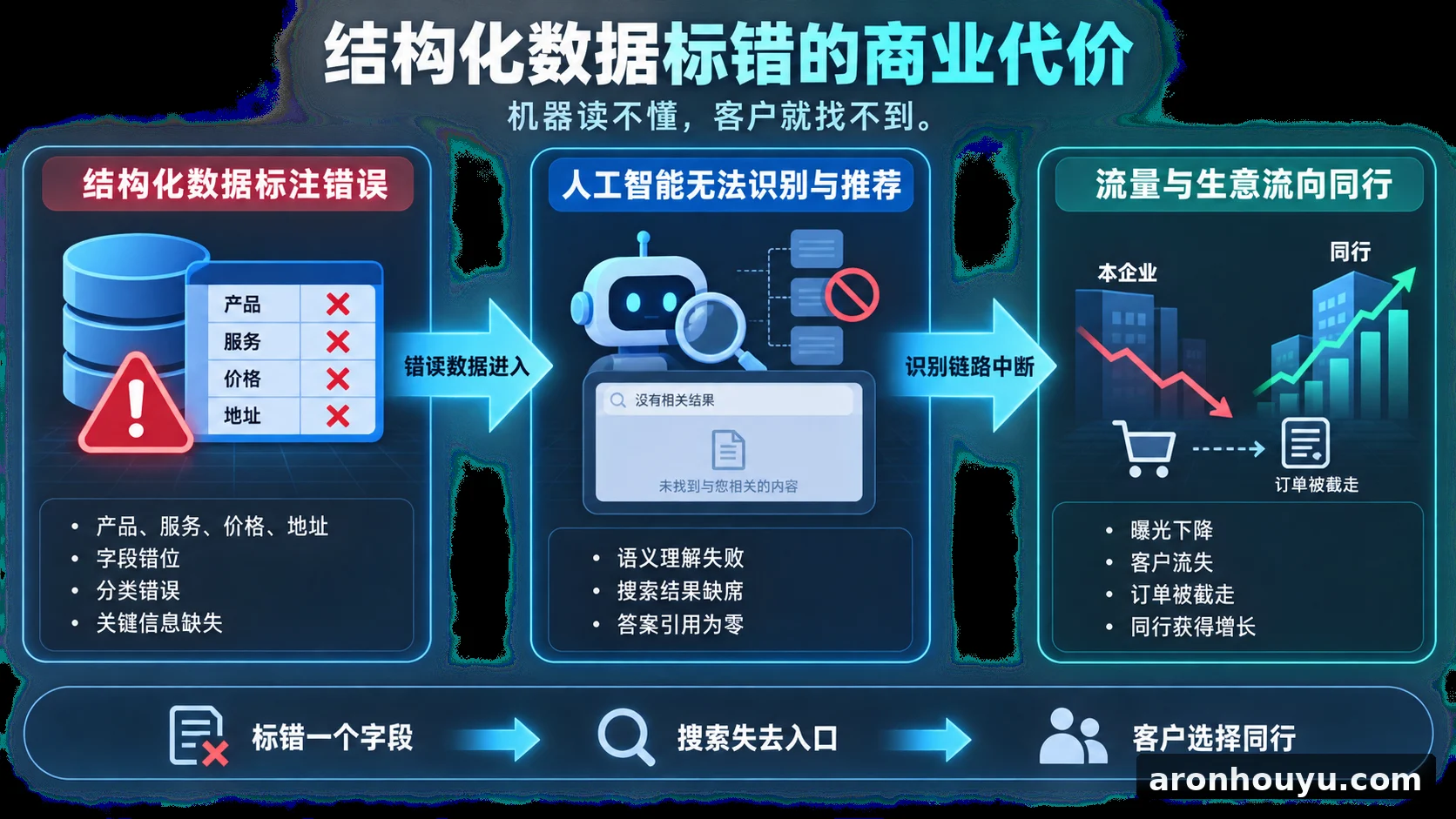 结构化数据一旦标错，人工智能搜不到你，流量和生意都得让给同行
