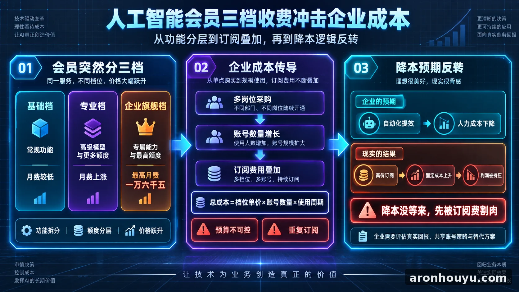 人工智能会员突然分成三档最高月费一万六千五，企业降本没等来先被订阅费割肉