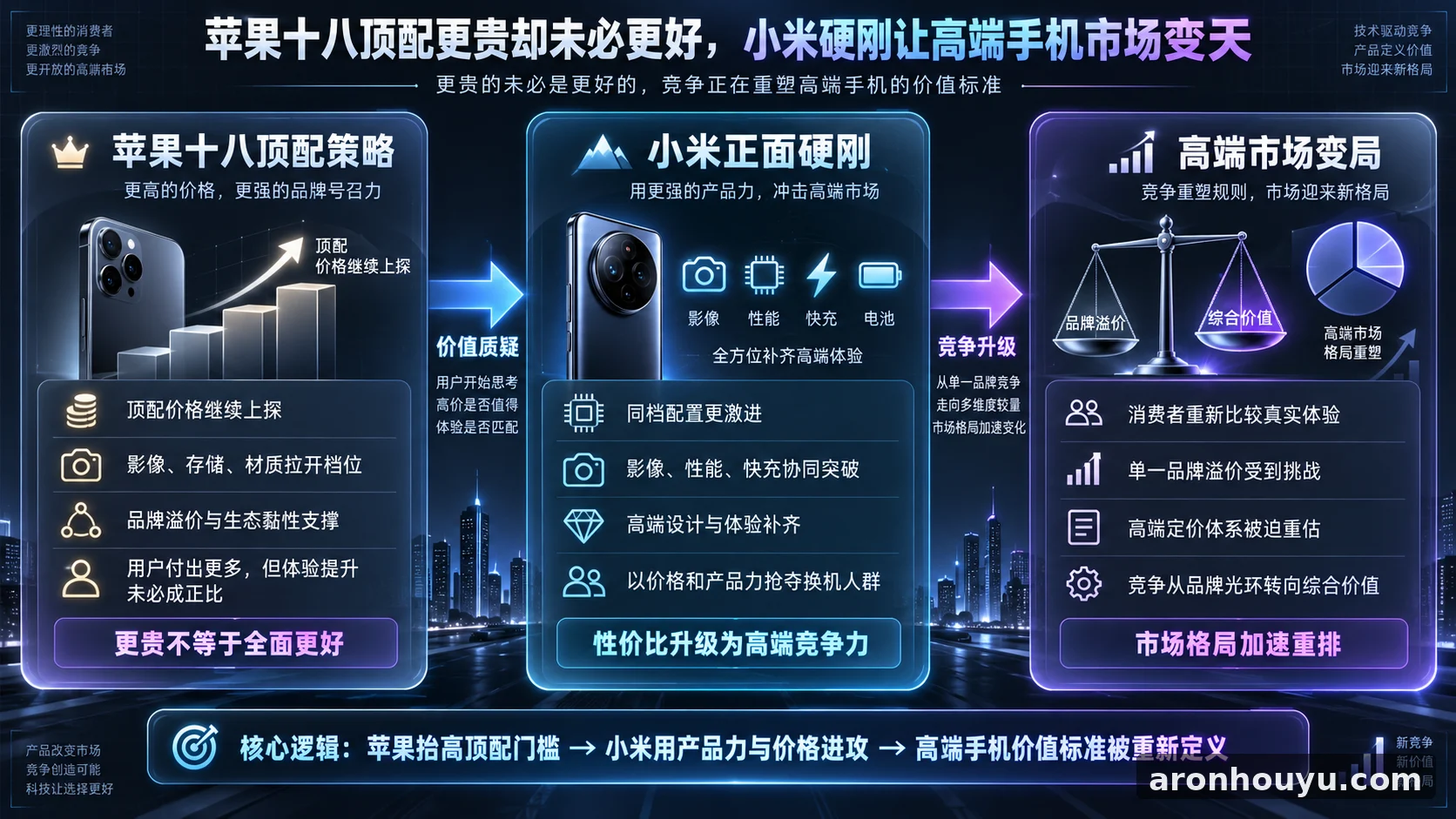 苹果十八顶配卖得更贵却未必更好，小米硬刚让高端手机市场变天