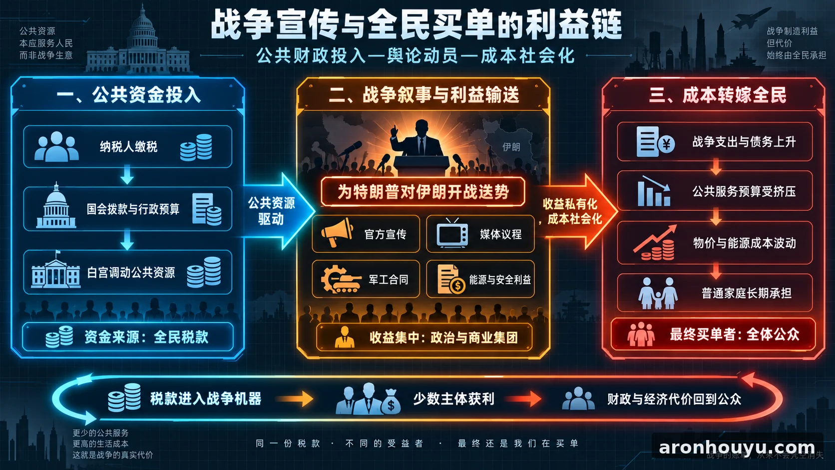 白宫拿纳税人的钱给特朗普对伊朗开战唱赞歌，战争生意最后还是全民买单