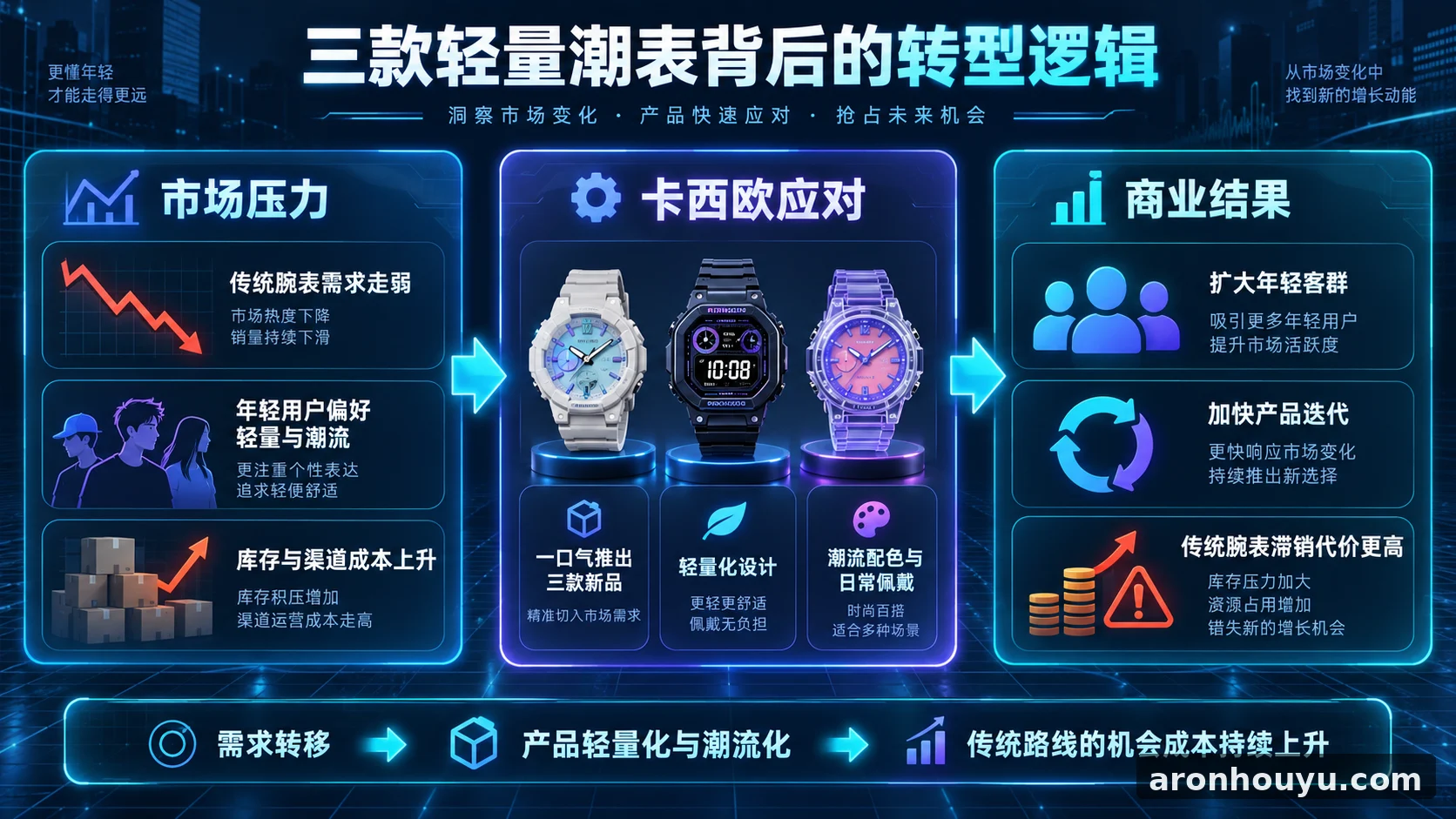 卡西欧一口气推出三款轻量潮表，传统腕表卖不动的代价越来越大
