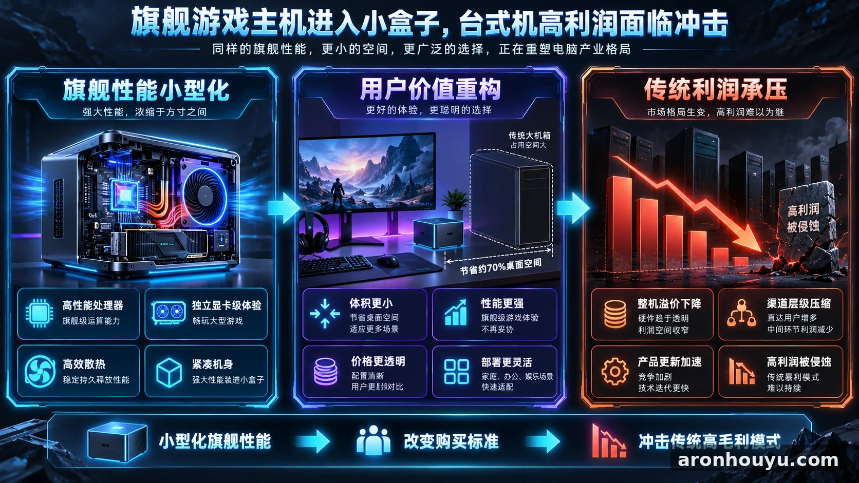 铭凡把旗舰游戏主机塞进小盒子，传统台式机厂商的高利润要守不住了