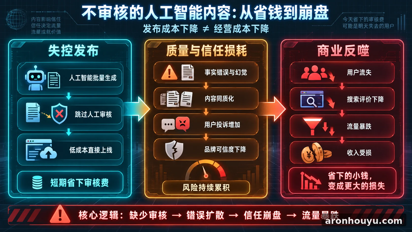 网站还敢让人工智能瞎写就发，省下的审核费迟早变成信任崩盘和流量暴跌
