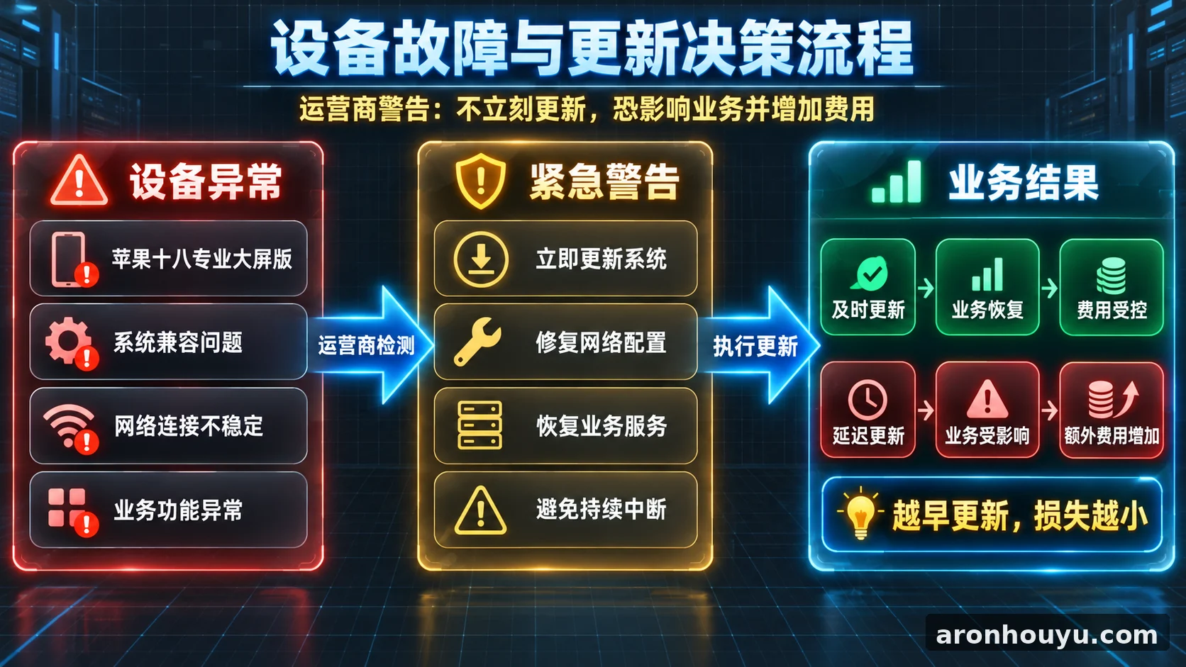苹果十八专业大屏版出问题，运营商警告不立刻更新恐影响业务还要多花钱