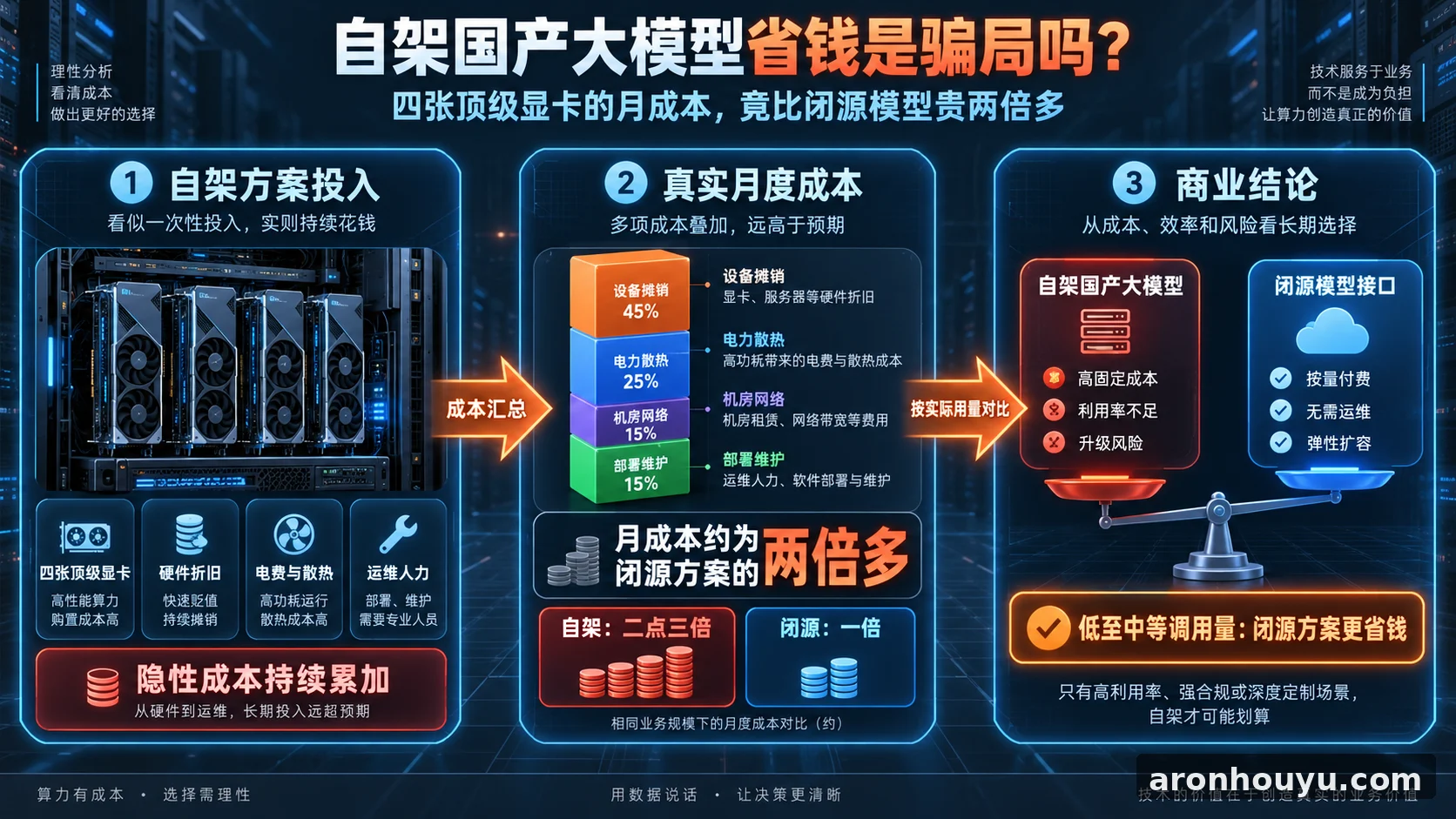 自架国产大模型省钱是骗局 四张顶级显卡每月成本竟比闭源模型贵两倍多