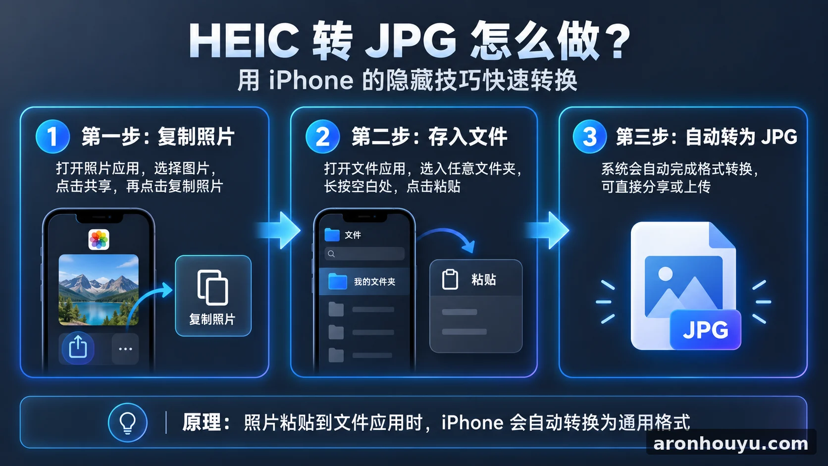 HEIC 轉 JPG 怎麼做？直接用手上 iPhone 就能快速轉換的隱藏小技巧