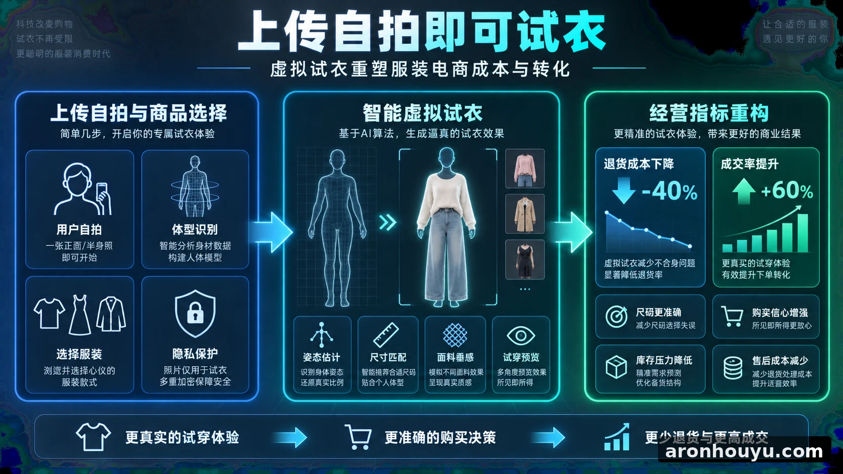 网购服装店慌了 上传自拍就能试衣 退货成本和成交率都要被改写